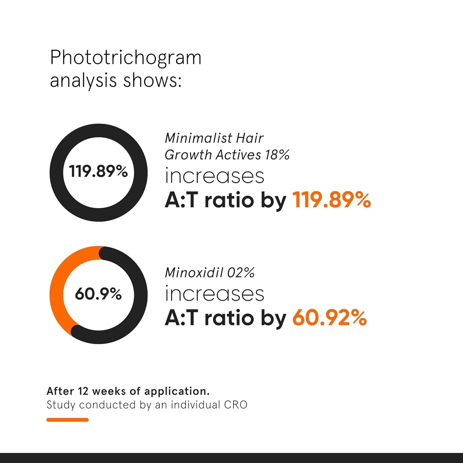 Minimalist Hair Growth Actives 18% - Distacart