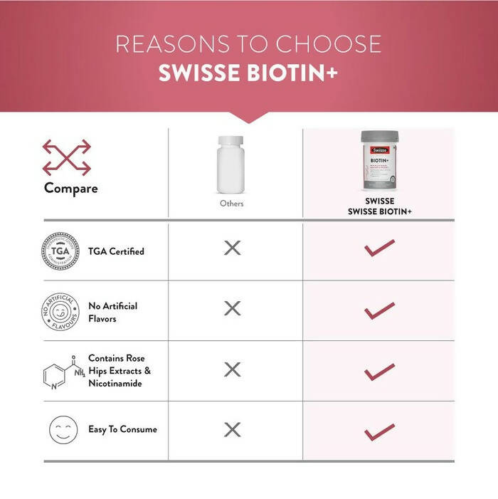 Swisse Biotin+ With Nicotinamide, Rosehip & Vitamin C - Distacart