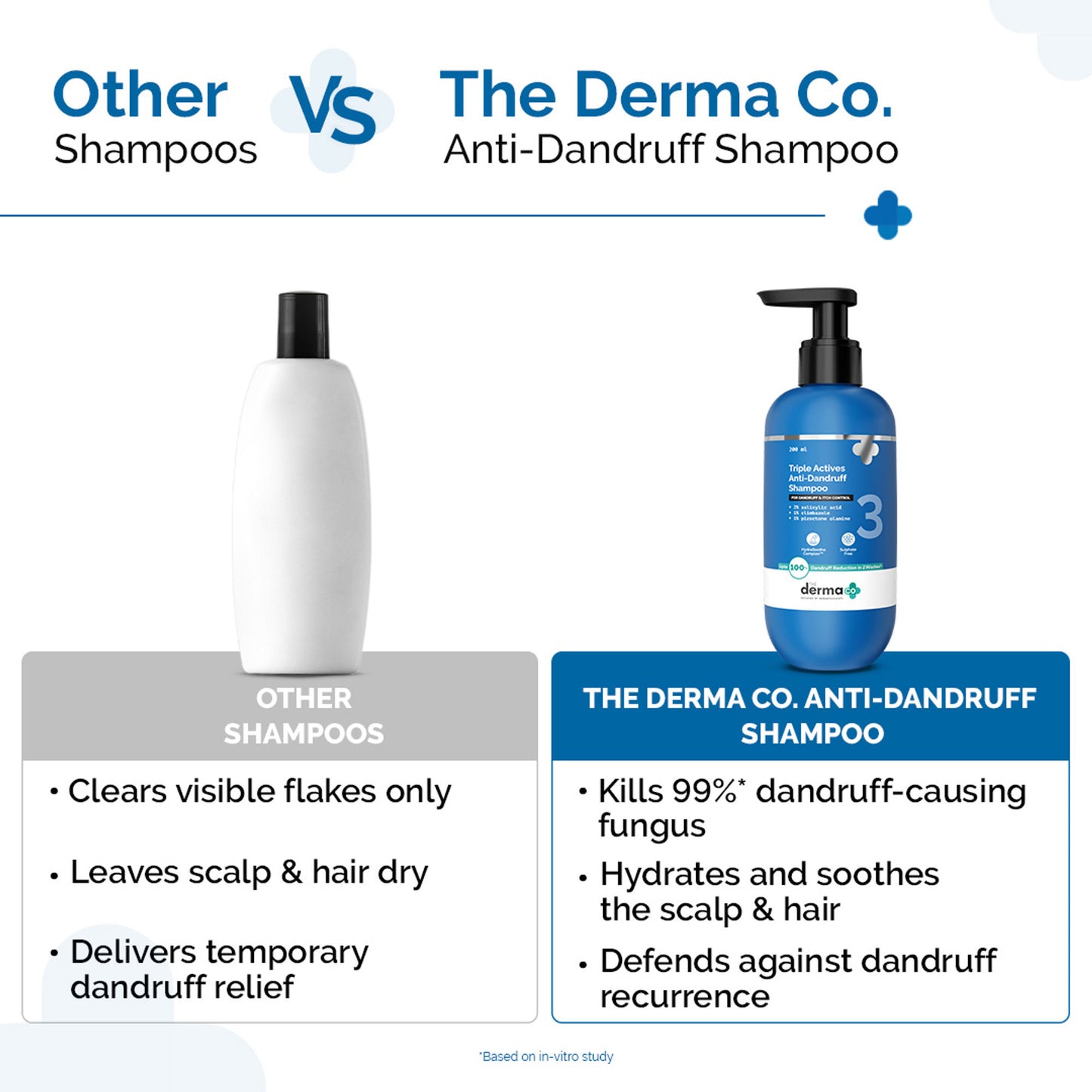 The Derma Co Triple Actives Anti-Dandruff Shampoo - Dista