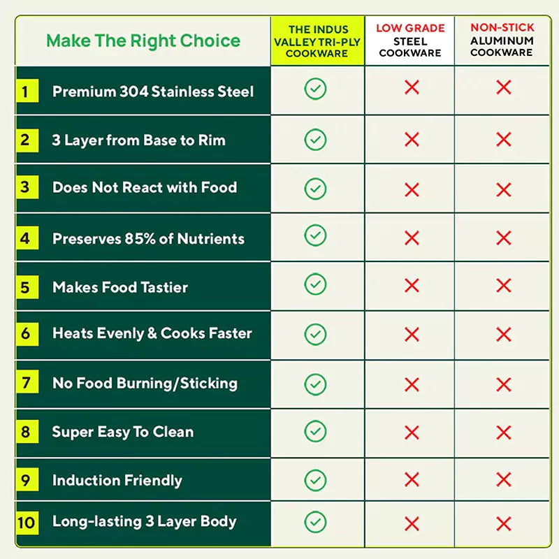 The Indus Valley TurboCuk Tri-ply Stainless Steel Cookware Set: 2.2L Kadai+ 1.4L Frypan+  1.2L Tea/Milk pan, Premium Quality, 3 Layer Thick Body, 100% Toxin-free, Non-stick, Induction & Gas