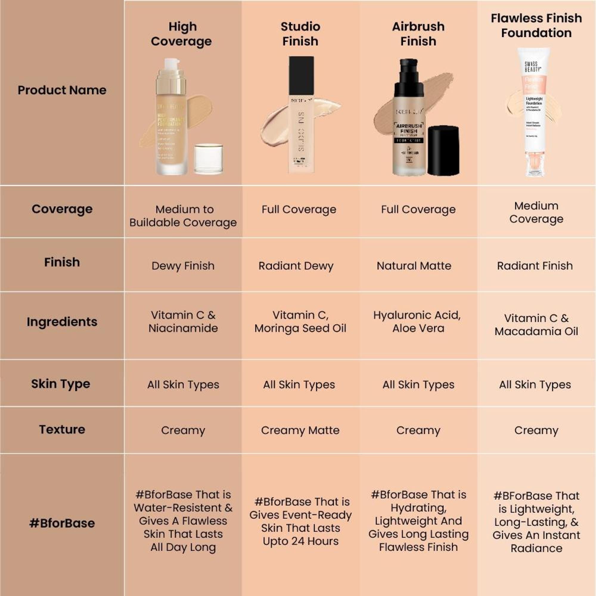 Swiss Beauty High Performance Foundation With Vitamin C & Niacinamide Light-Weight - 08 Sun Beige - Distacart