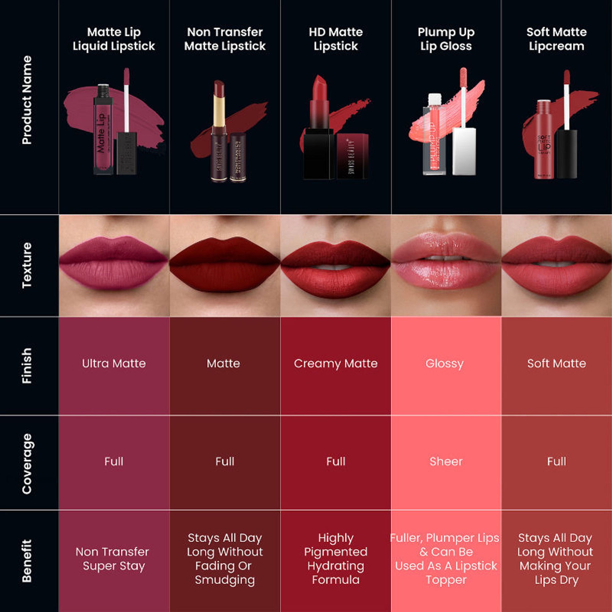 Swiss Beauty Ultra Smooth Matte Liquid Lipstick - 18 Fire Red - Distacart