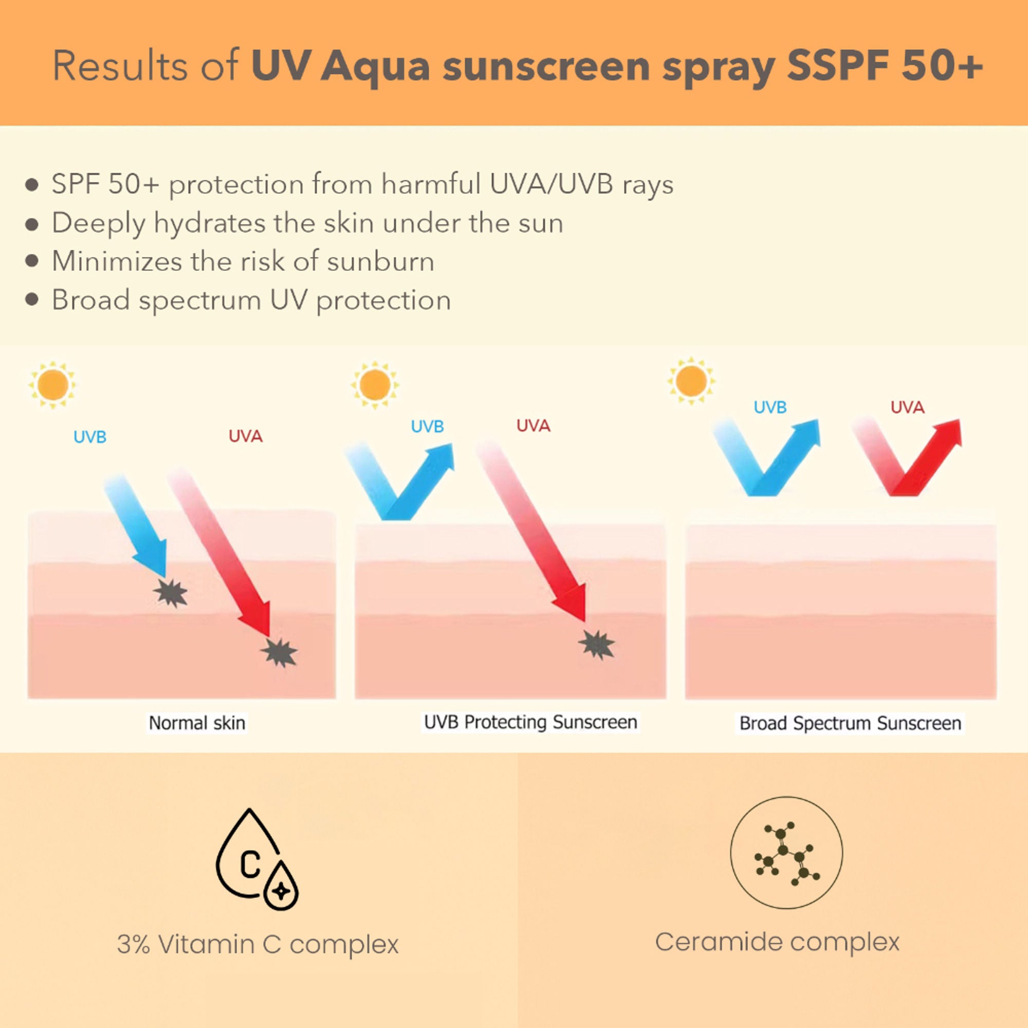 Lotus DermaBotanics 3% Vitamin C Complex + Ceramide Complex UV Aqua Sunscreen Spray SPF 50 + PA++++ additional image 4