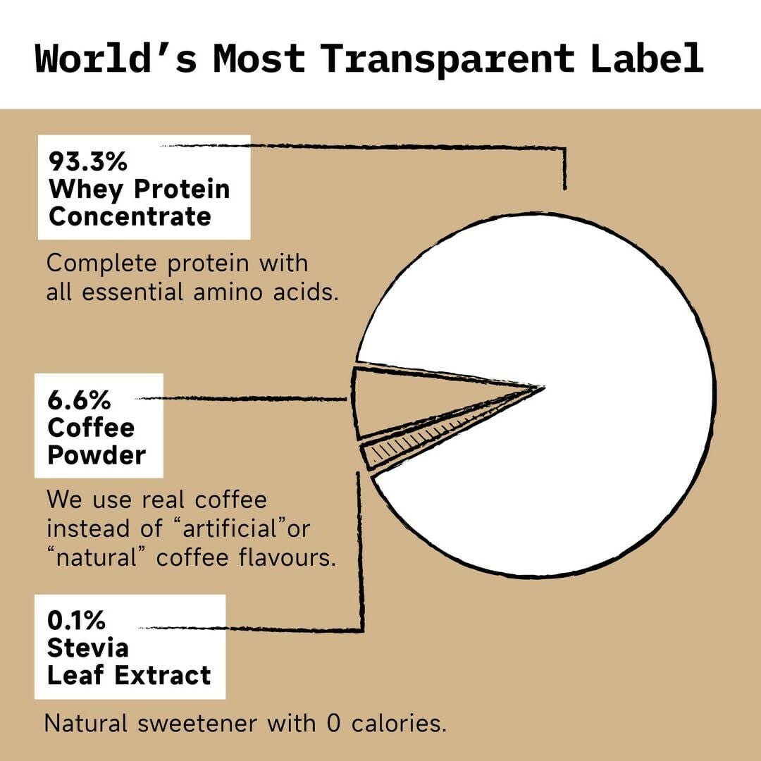 Only What's Needed 24g Whey Protein Concentrate Powder - Coffee - Distacart
