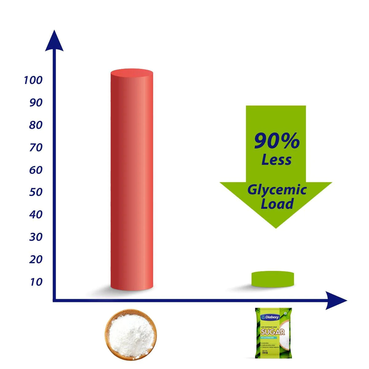 Diabexy Sugar Free Sweetener - Distacart
