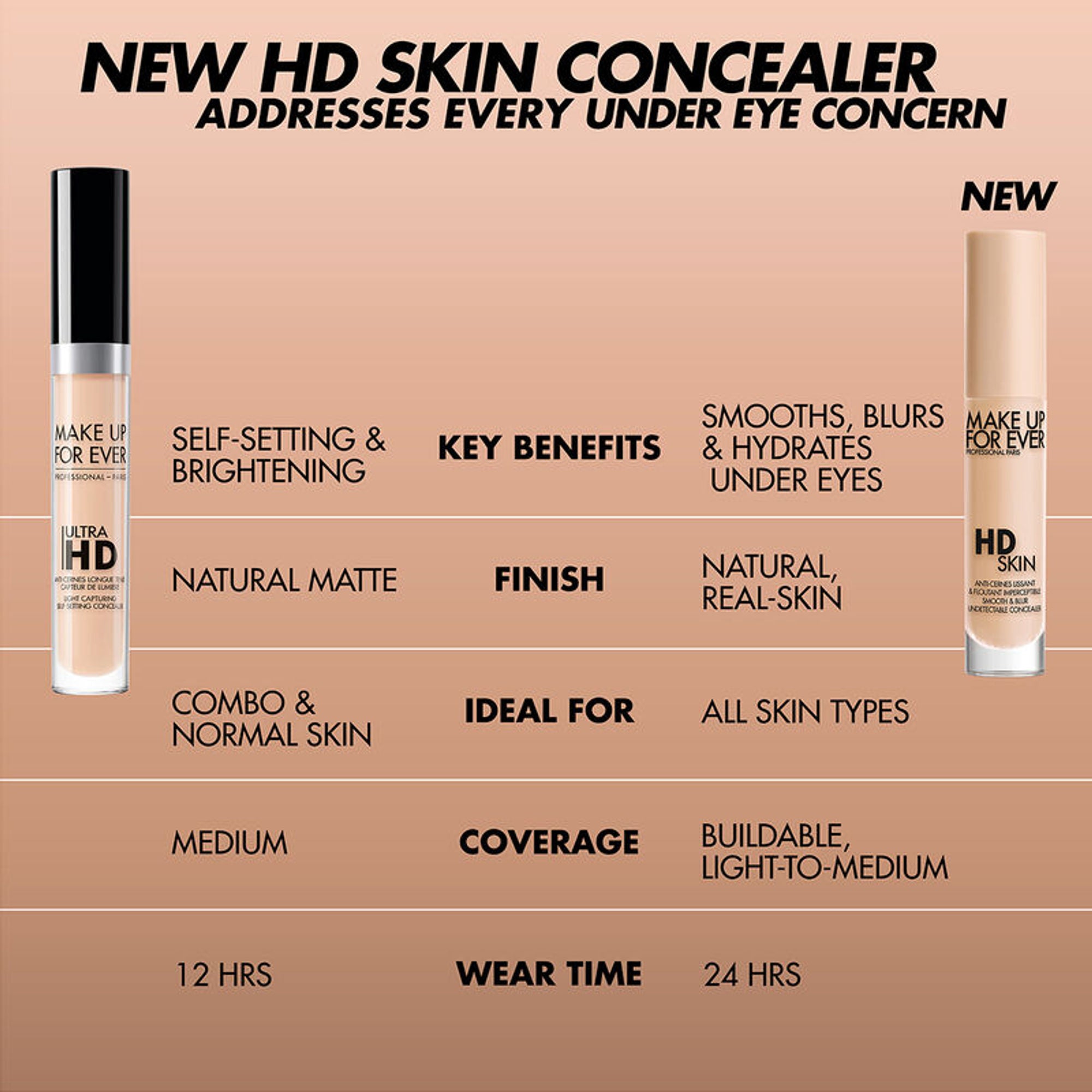 MAKE UP FOR EVER HD Skin Concealer - 2.4Y Latte - Distacart
