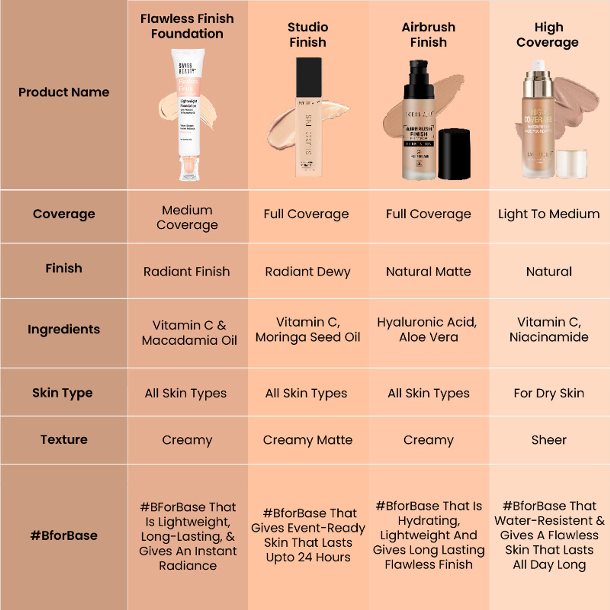 Swiss Beauty Flawless Finish Daily Wear Lightweight Foundation - 03 Natural Beige - Distacart