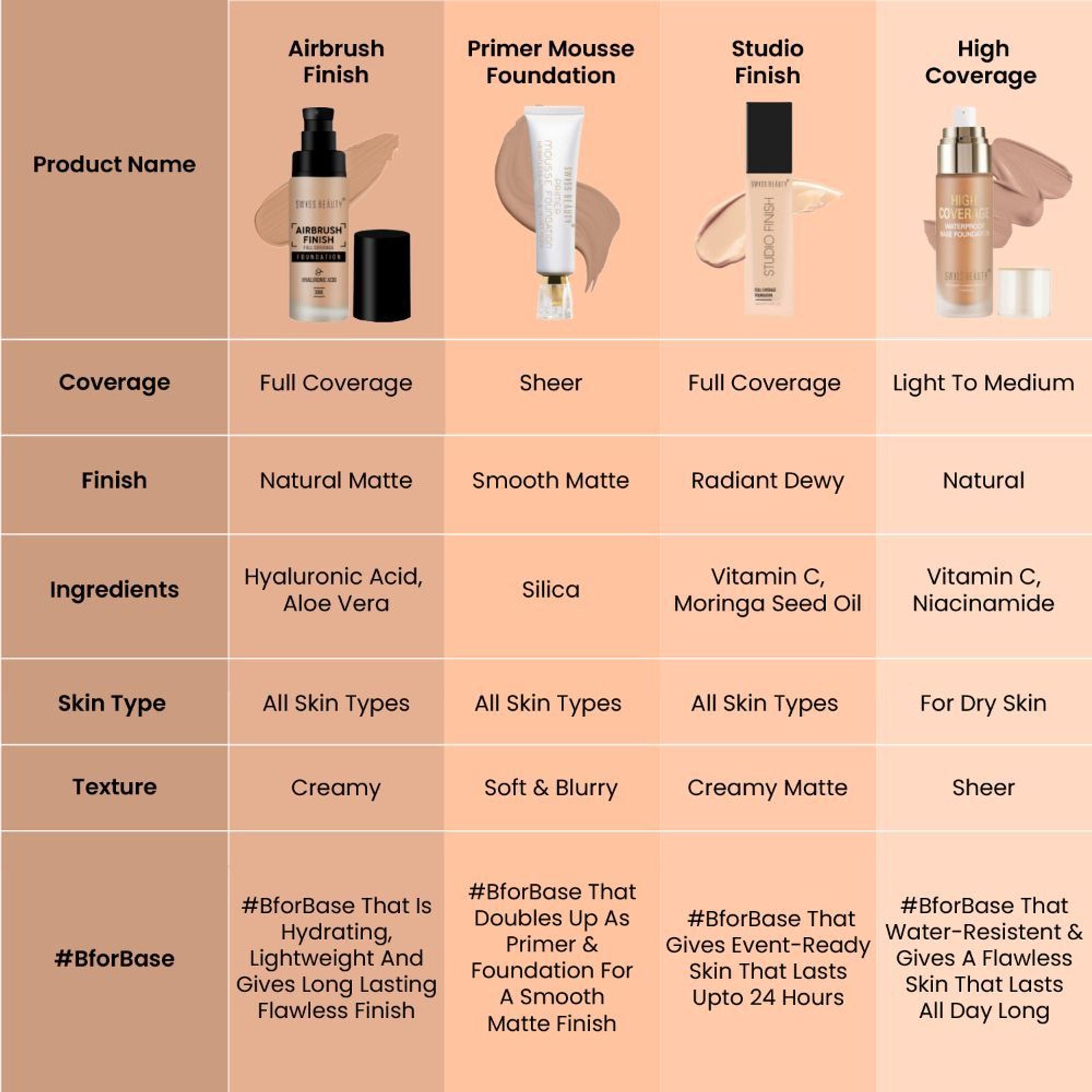 Swiss Beauty Airbrush Finish Full Coverage Foundation - 2 Fair Ivory - Distacart