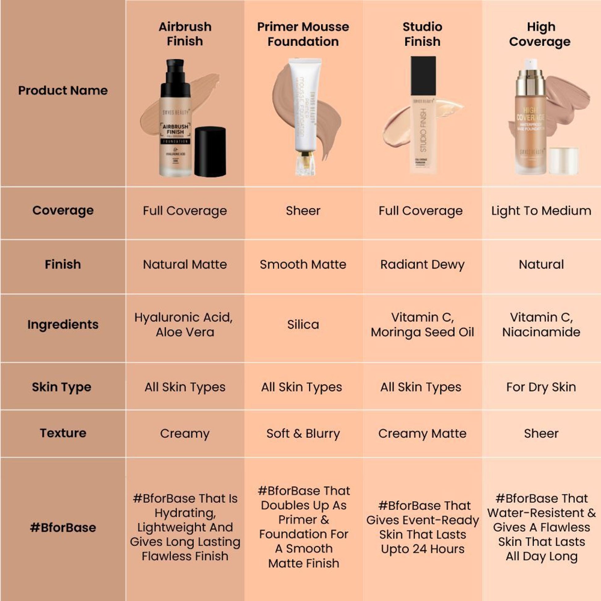 Swiss Beauty Airbrush Finish Full Coverage Foundation - 6 Warm Sun - Distacart