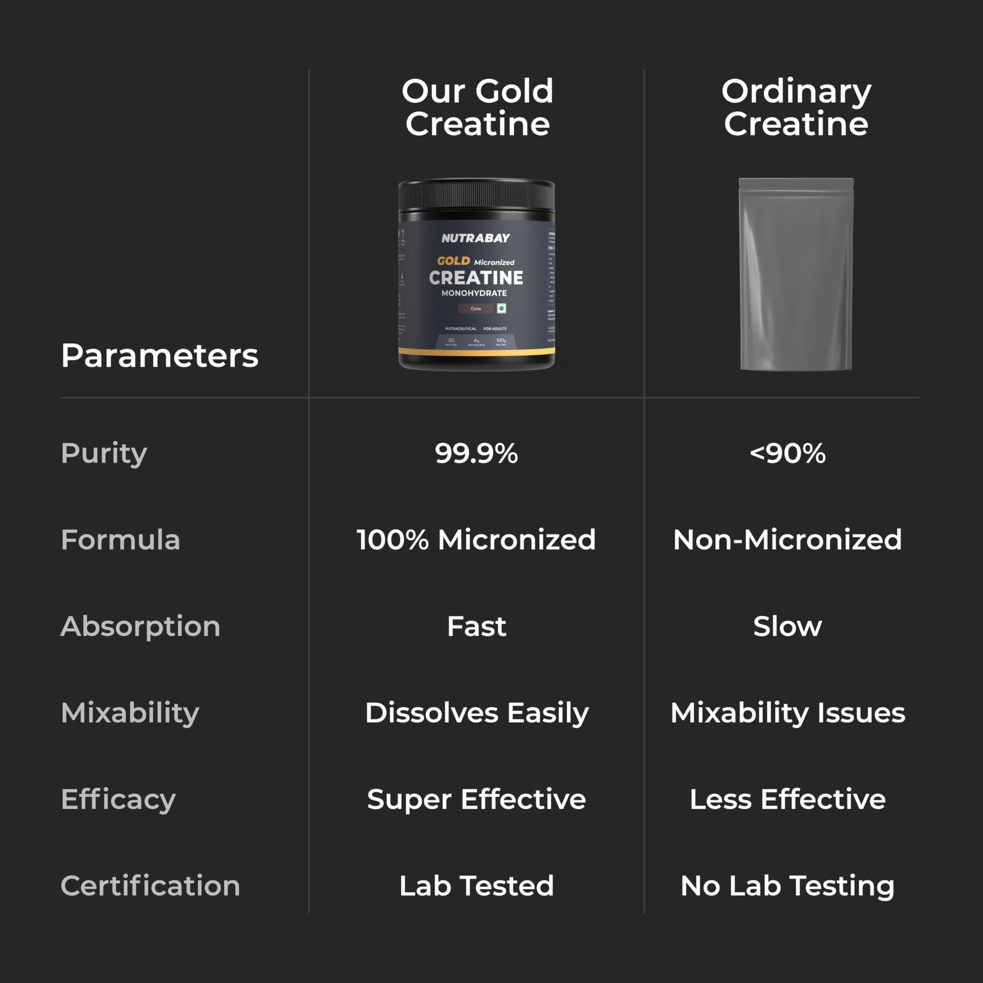 Nutrabay Gold Micronised Creatine Monohydrate Powder 3000 mg Creatine per Serving, NABL Lab Tested – Increases Muscle Mass, Strength & Power – Pre/Post Workout Supplement – 120g, Cola