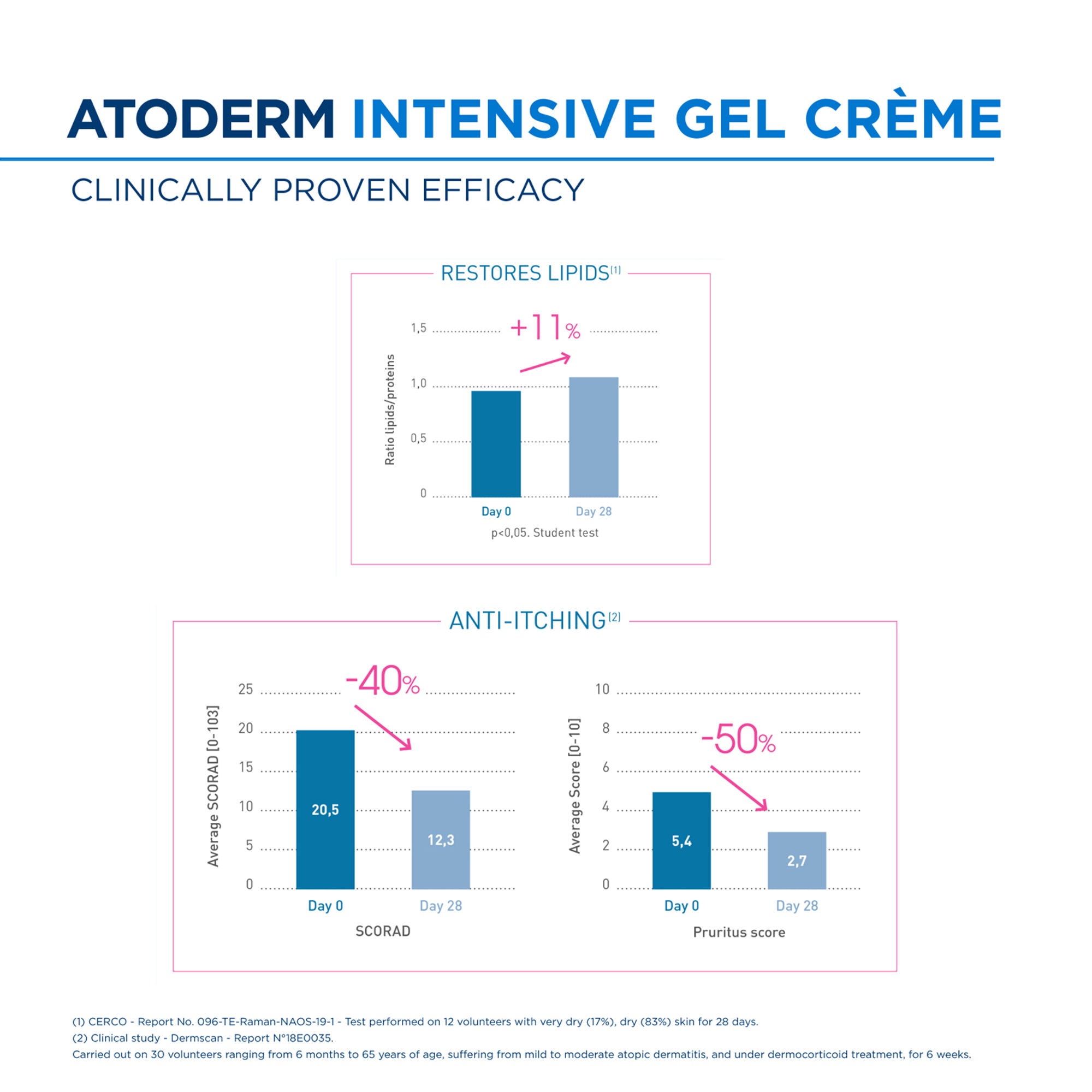 Bioderma Atoderm Intensive Gel Creme Moisturizer