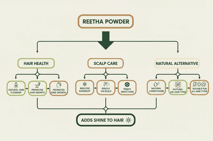 VedaRasa Reetha Powder - Distacart