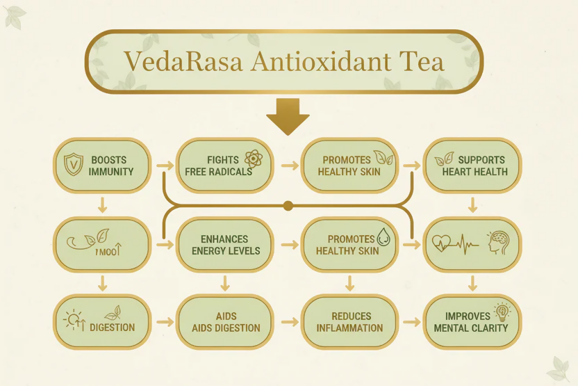 VedaRasa Antioxidant Tea Powder - Distacart