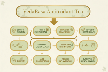 VedaRasa Antioxidant Tea Powder - Distacart