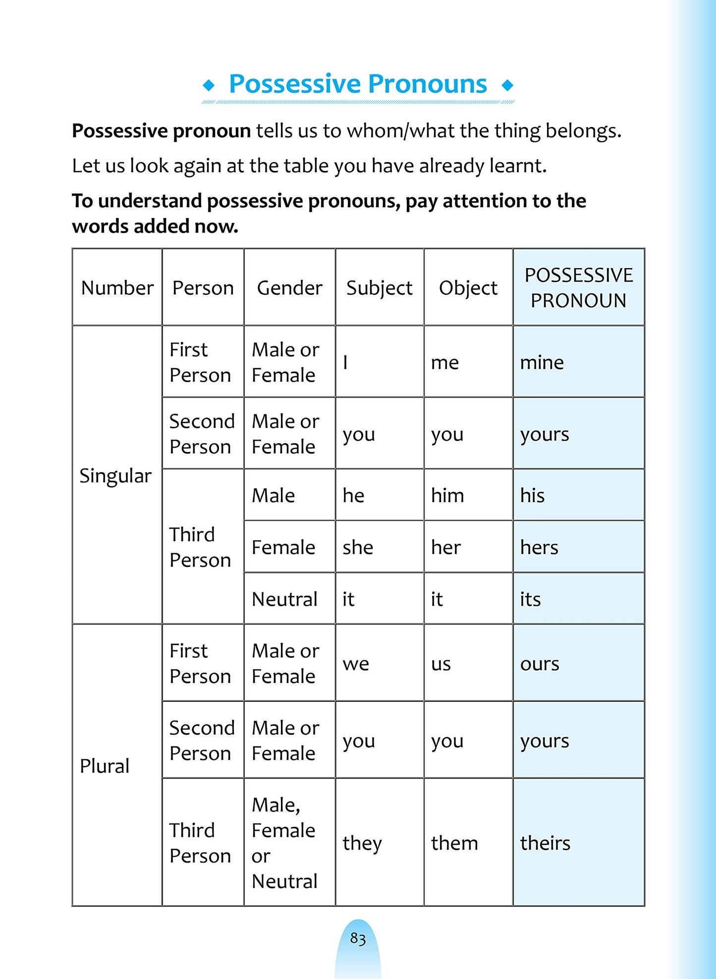 English Grammar For Beginners. - Dista