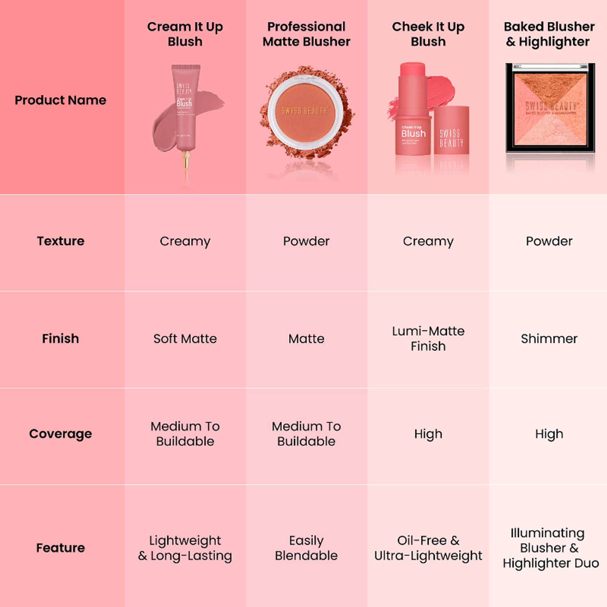 Swiss Beauty Cream It Up Blusher With Shea Butter , Multi-Functional , Matte Finish - 3 Cheeky Peach - Distacart