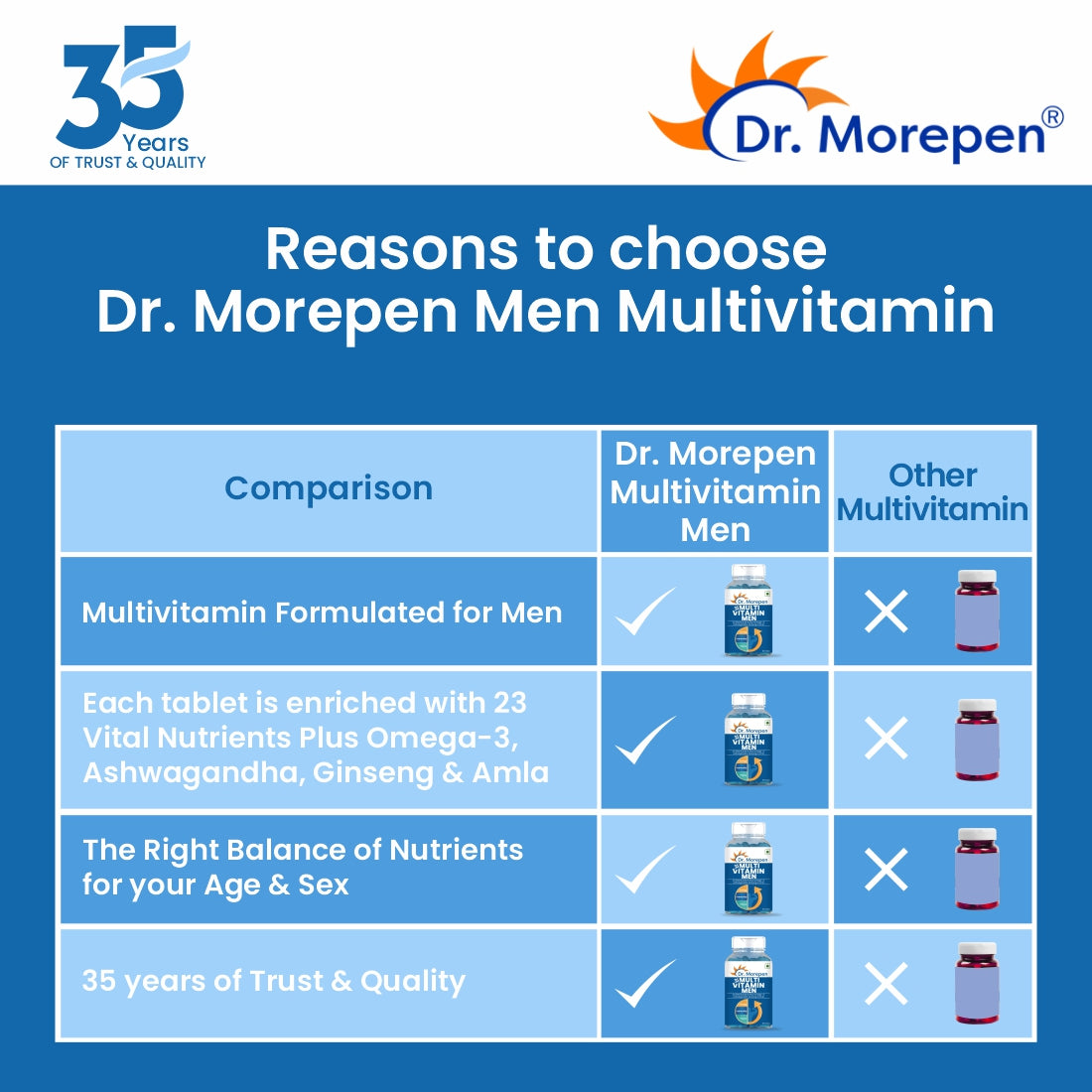 Dr. Morepen Multivitamins For Men With Omega 3 & Herbs - Distacart