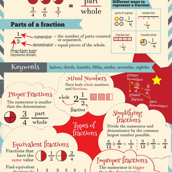 What is a Fraction : Charts - Om Books - Distacart
