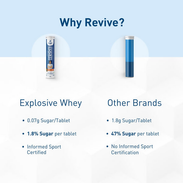 Explosive Whey Athlete Series Revive Hydration Tablets - Distacart