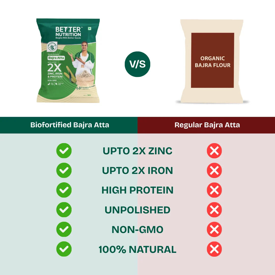Better Nutrition Biofortified Bajra Atta / Pearl Millet Flour - Distacart