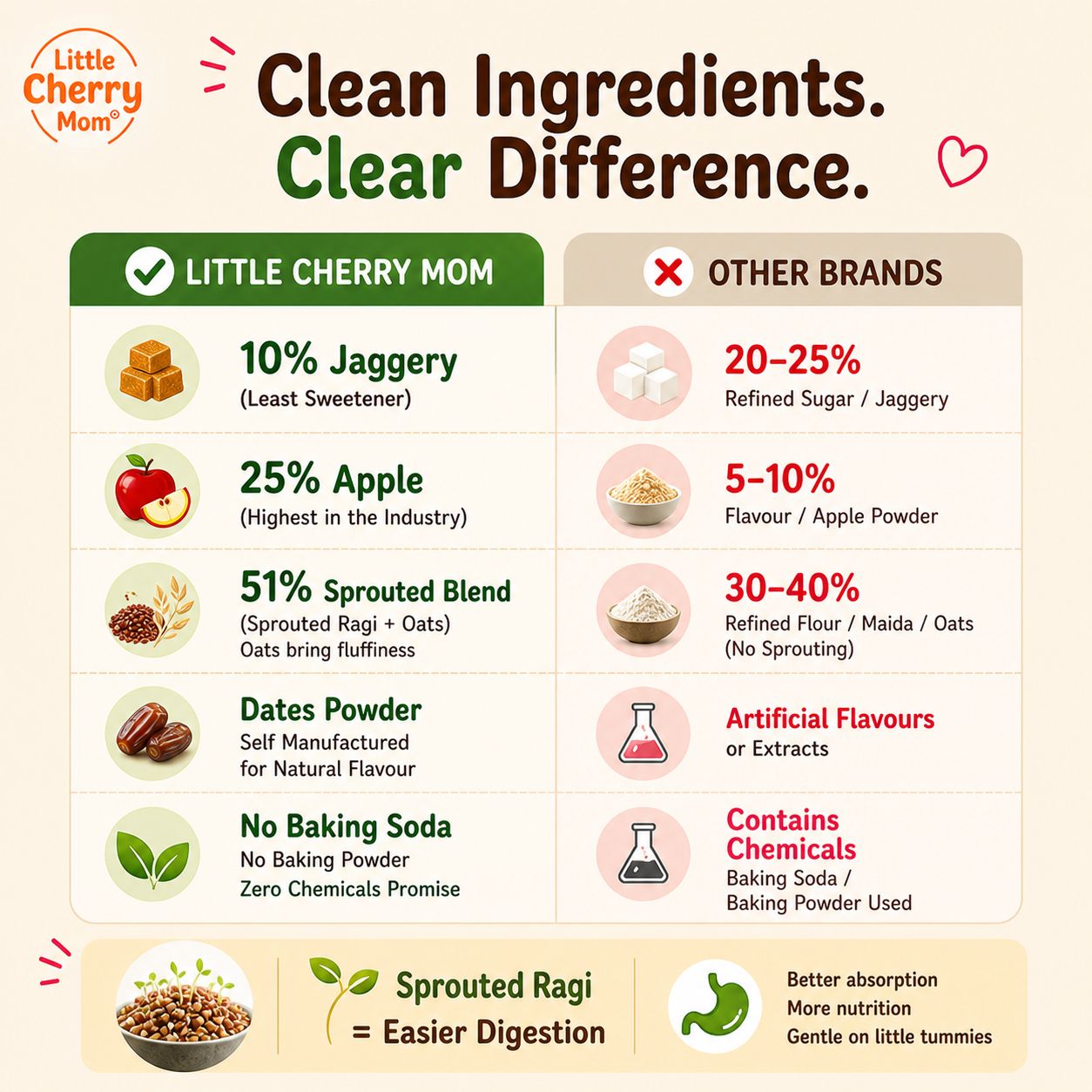 Littlecherrymom Pancake Mix Sprouted Ragi Apple - Dista