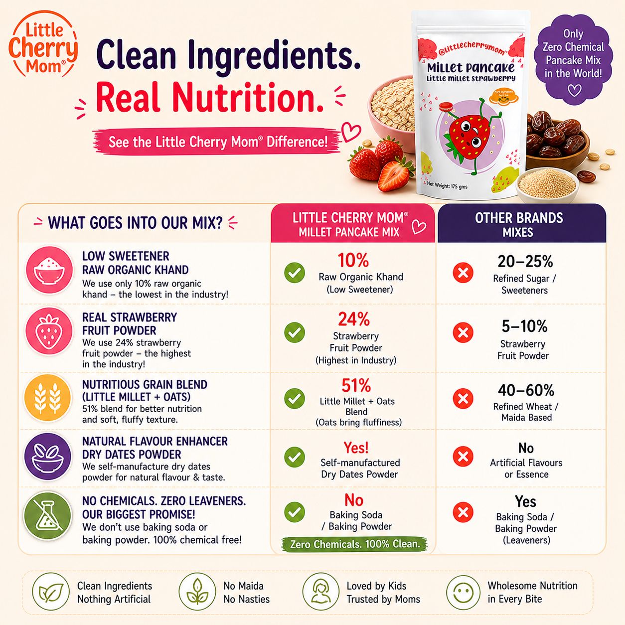 Littlecherrymom Pancake Mix Little Millet Strawberry - Dista
