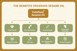 Thumbnail for VedaRasa Sesame Oil - Distacart