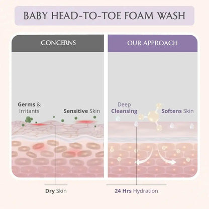AreoVeda Mom & Baby Wash Combo - Distacart