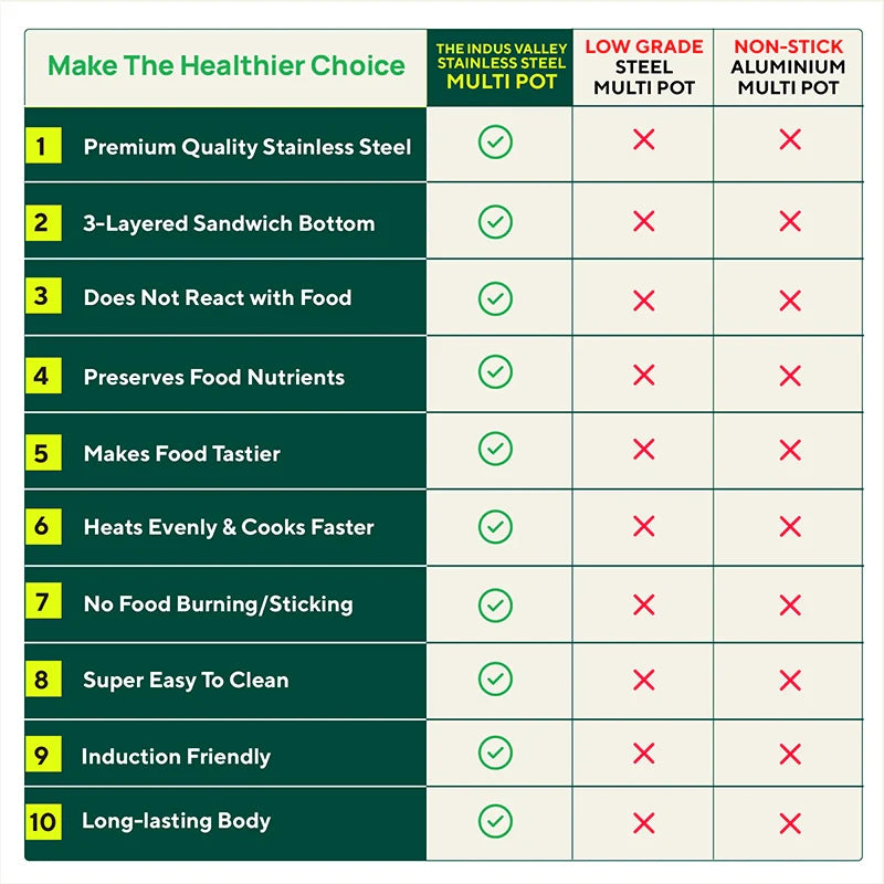 The Indus Valley 14 Pit Tri-Steel Multi Pot Premium Stainless Steel Idli/ Dhokla/ Momo Maker/  Veg Steaming Set, Tri-ply Induction Bottom, 5 Plates, 4.2L, 2.5kg