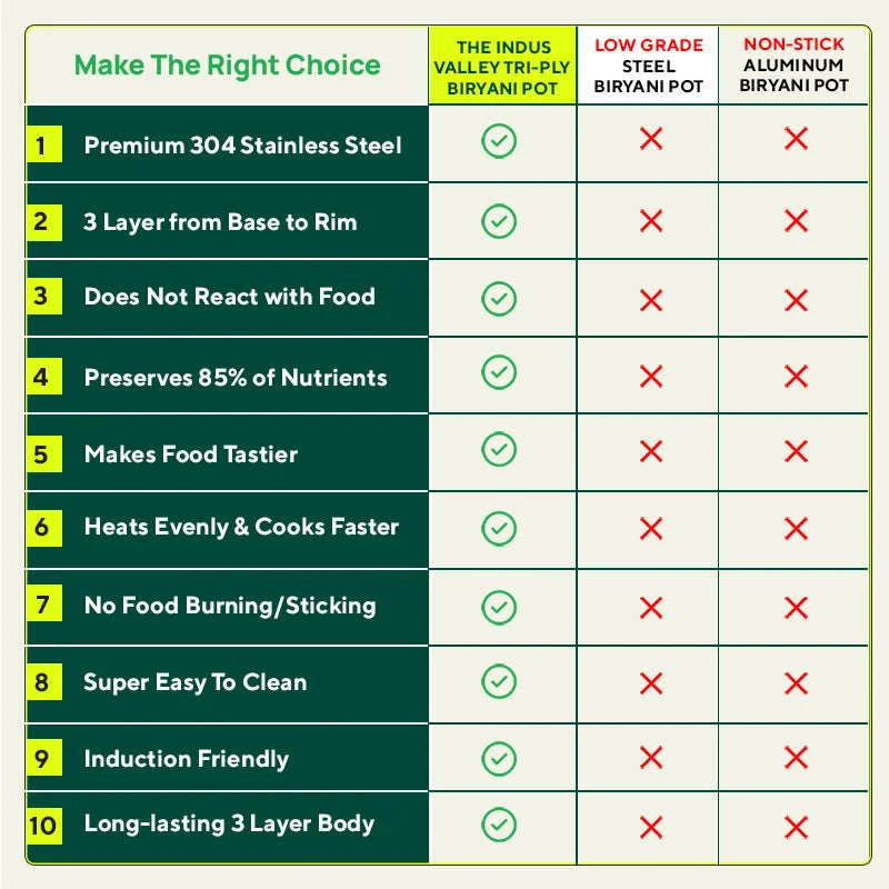 The Indus Valley TurboCuk Tri-ply Stainless Steel Biryani Cooking Pot/Casserole, Premium Quality, 3 Layer Thick Body, Cool Silicone Handles, 100% Toxin-free, Non-stick, Induction & Gas, Spatula, 2.9L