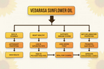 Thumbnail for VedaRasa Sunflower Oil - Distacart
