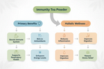 Thumbnail for VedaRasa Herbal Immunity Tea Powder - Distacart