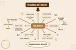 Thumbnail for VedaRasa Diet Coffee Powder - Distacart