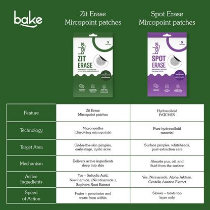 Bake Zit Erase Micro point Patches for Active Acne & Breakouts - Distacart
