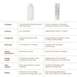 Thumbnail for Personal Touch Skincare Skincare Chafe Escape Anti Chafing Lotion - Distacart