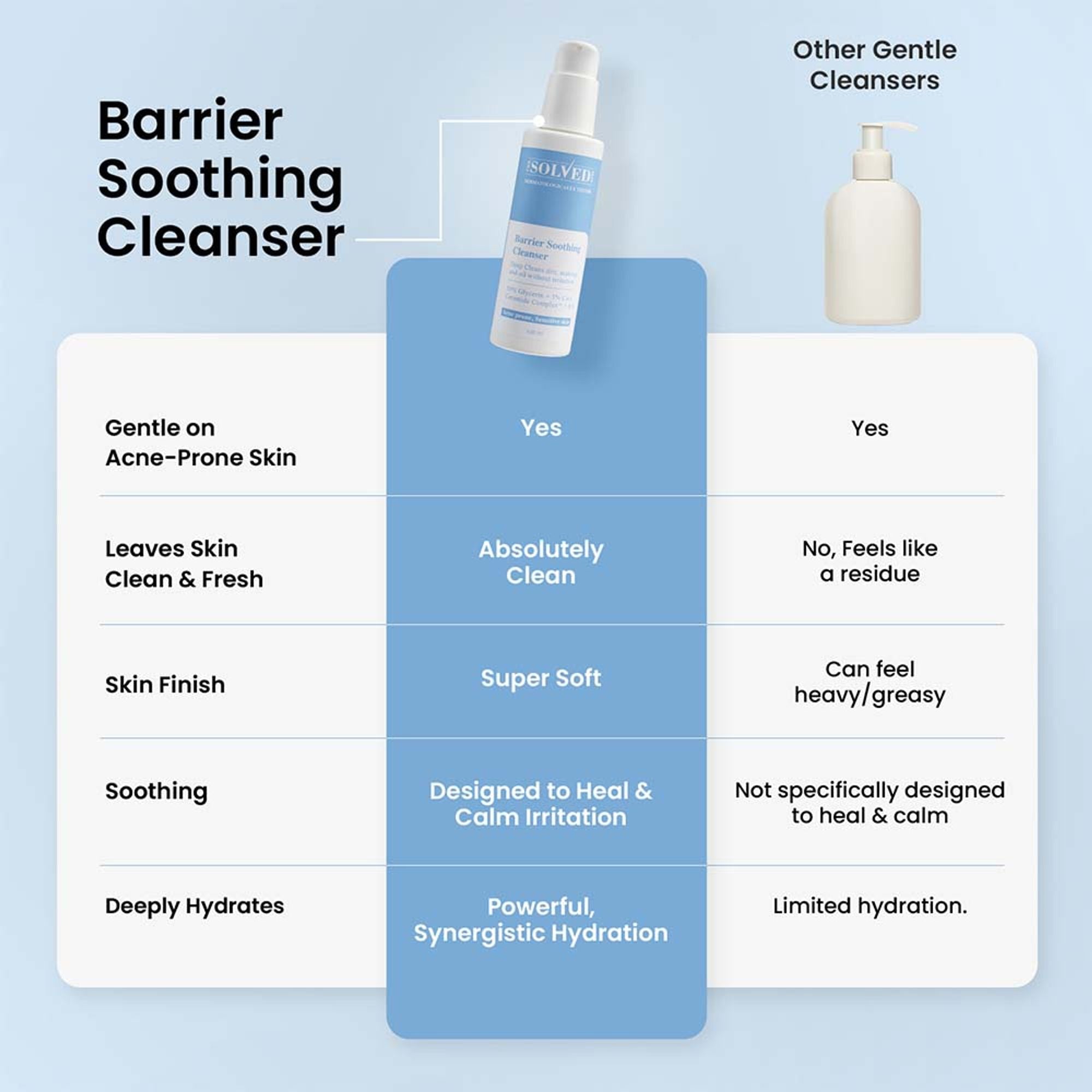 The Solved Skin Barrier Soothing Cleanser - Dista