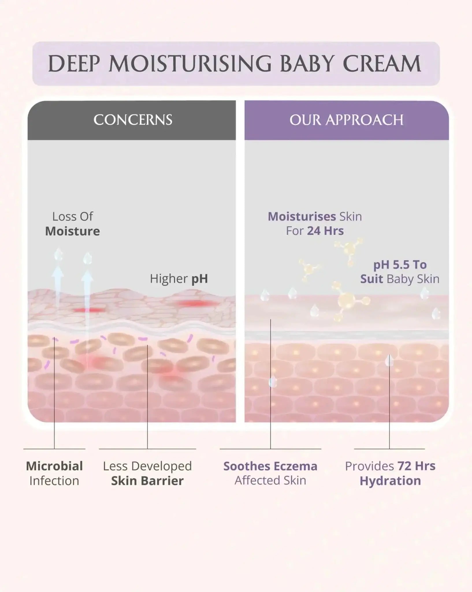 AreoVeda Deep Moisturising Kit - Distacart