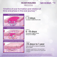 Thumbnail for Mederma Advanced Plus Scar Gel - Distacart