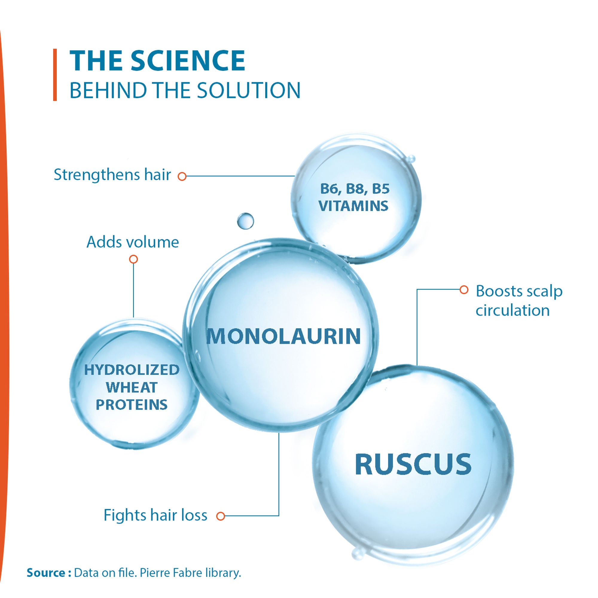 Ducray Anaphase+ Anti-Hair Loss Complement Shampoo