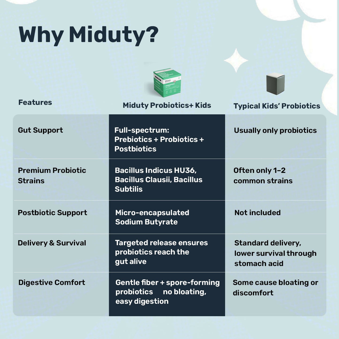 Miduty Probiotics+ Kids - Pre, Pro & Postbiotic, 6B CFU, Sunfiber, Butyrate – Gut & Immune Support - Distacart