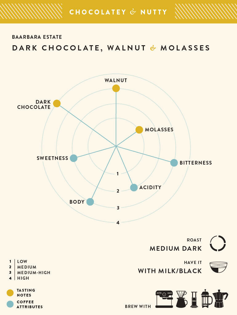 Blue Tokai Baarbara Estate - Distacart