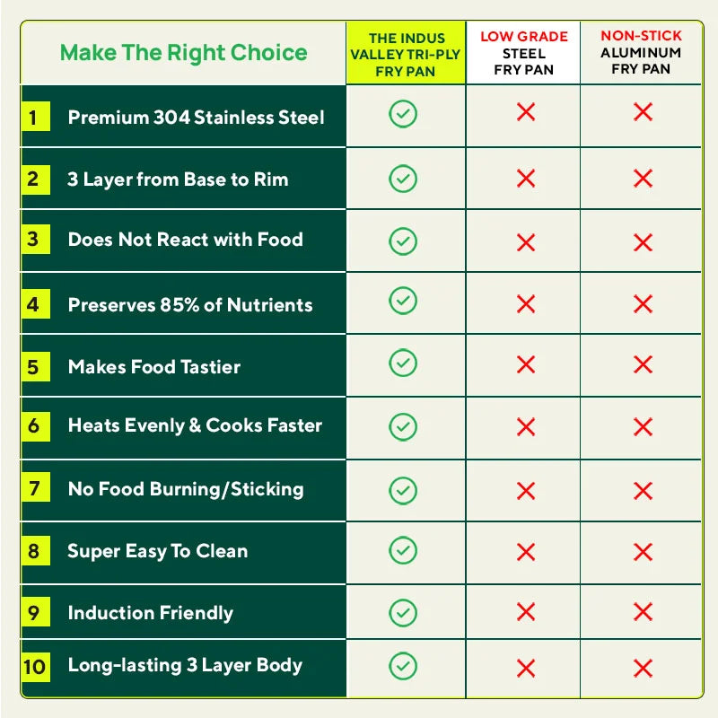 The Indus Valley TurboCuk Tri-ply Stainless Steel Fry Pan, Premium Quality, 3 Layer Thick Body, 100% Toxin-free, Non-stick, Induction & Gas,Spatula, 22/24/26 cm, 1.5/1.7/1.9L