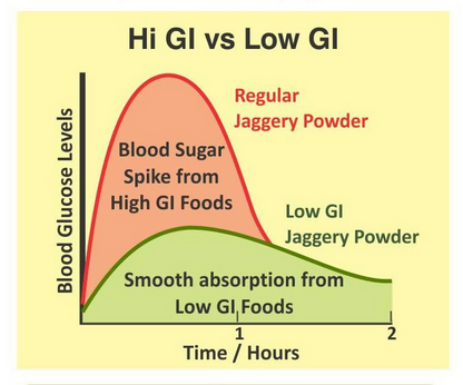 Sugarlif Low GI Jaggery Powder - Distacart