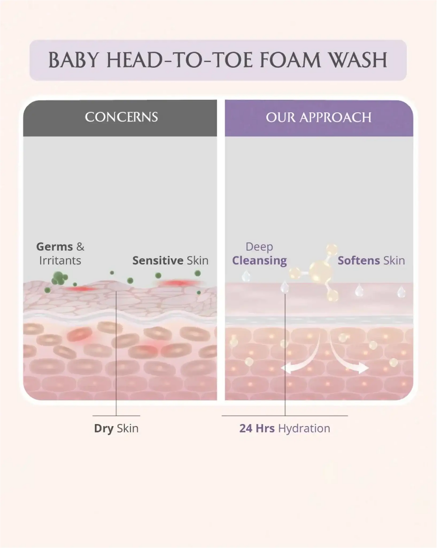 AreoVeda Mini Mom and Baby Wash Combo - Distacart