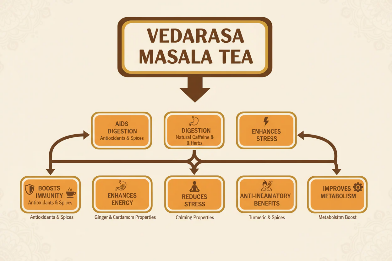VedaRasa Masala Tea Powder - Distacart