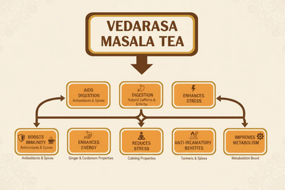 VedaRasa Masala Tea Powder - Distacart