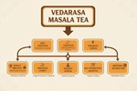 Thumbnail for VedaRasa Masala Tea Powder - Distacart