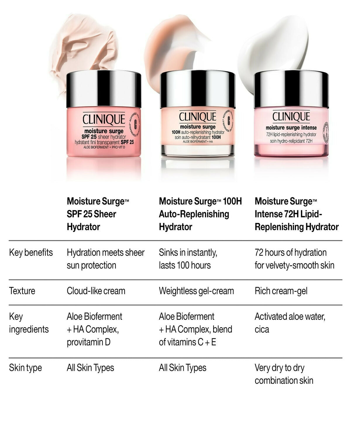 Clinique Moisture Surge Spf 25 Sheer Hydrator - Distacart
