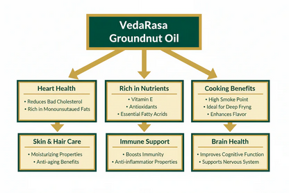 VedaRasa Groundnut Oil - Distacart