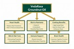 Thumbnail for VedaRasa Groundnut Oil - Distacart